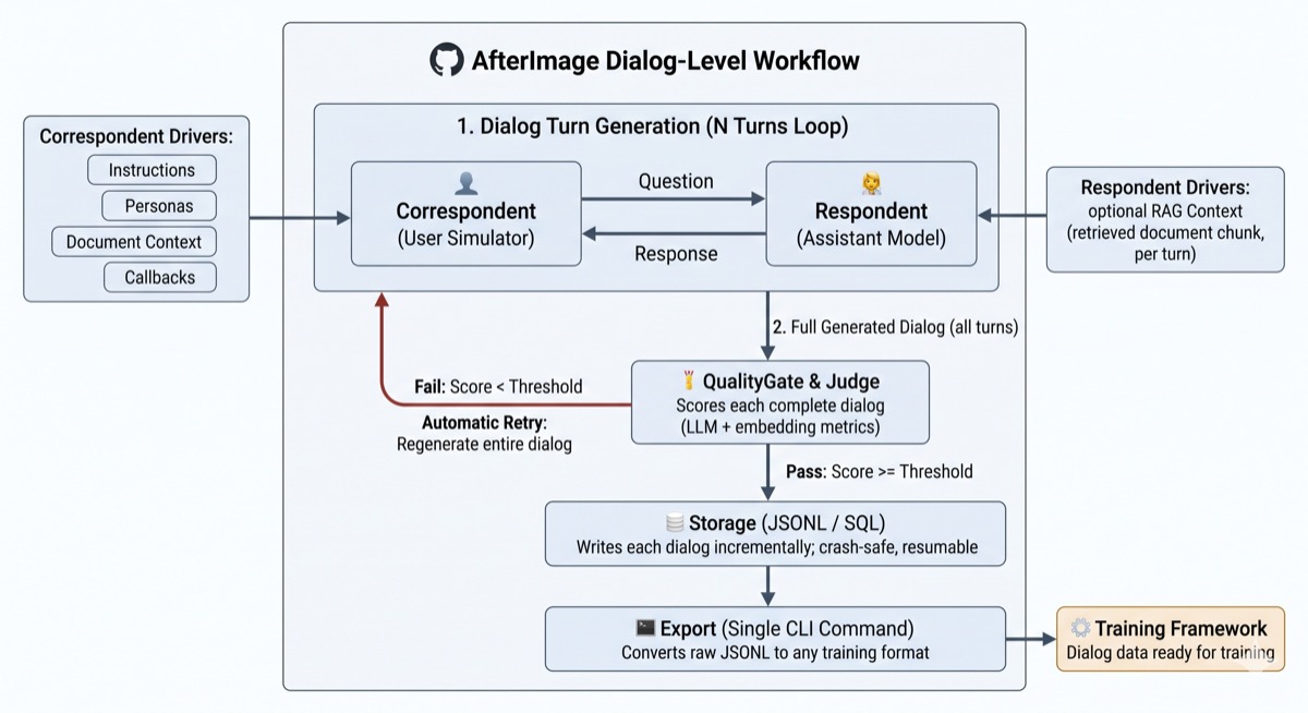 AfterImage Dialog-Level Workflow