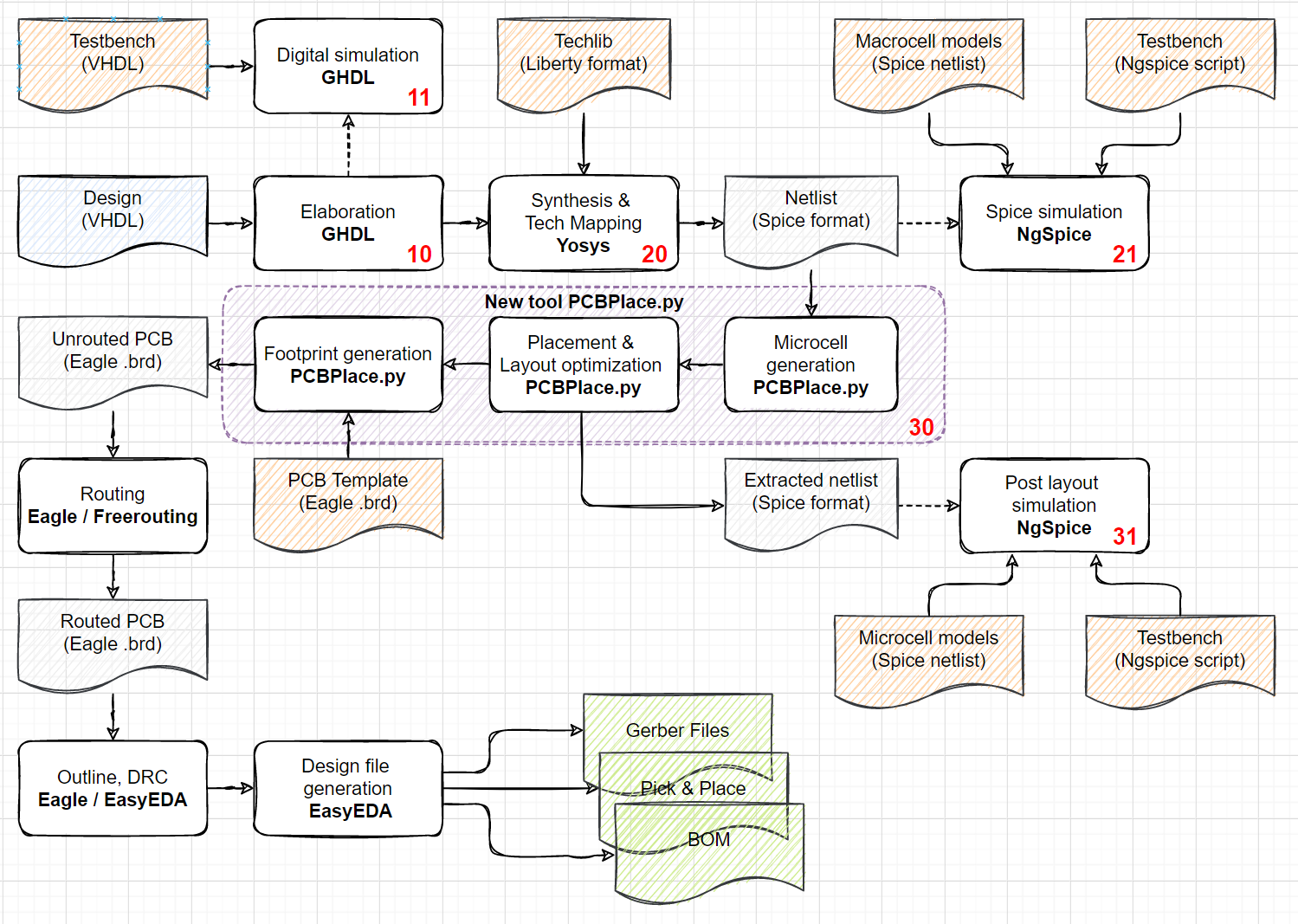 Flow Architecture