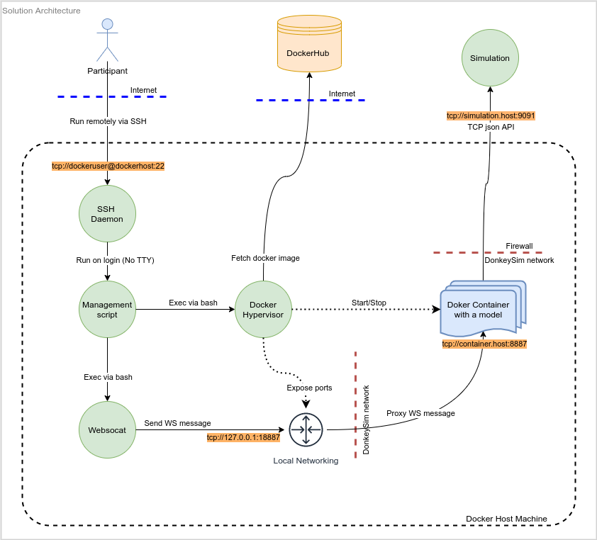 Solution overview