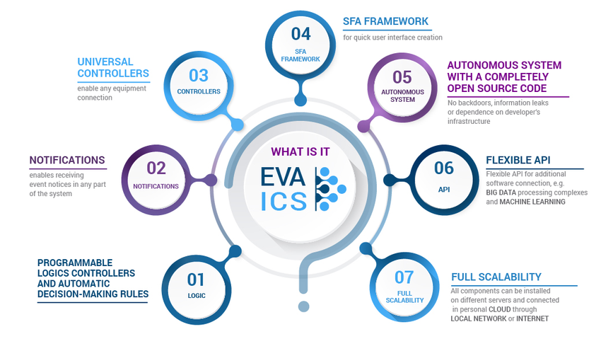 What is EVA ICS