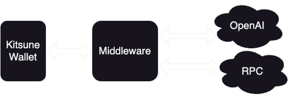 Architecture Overview