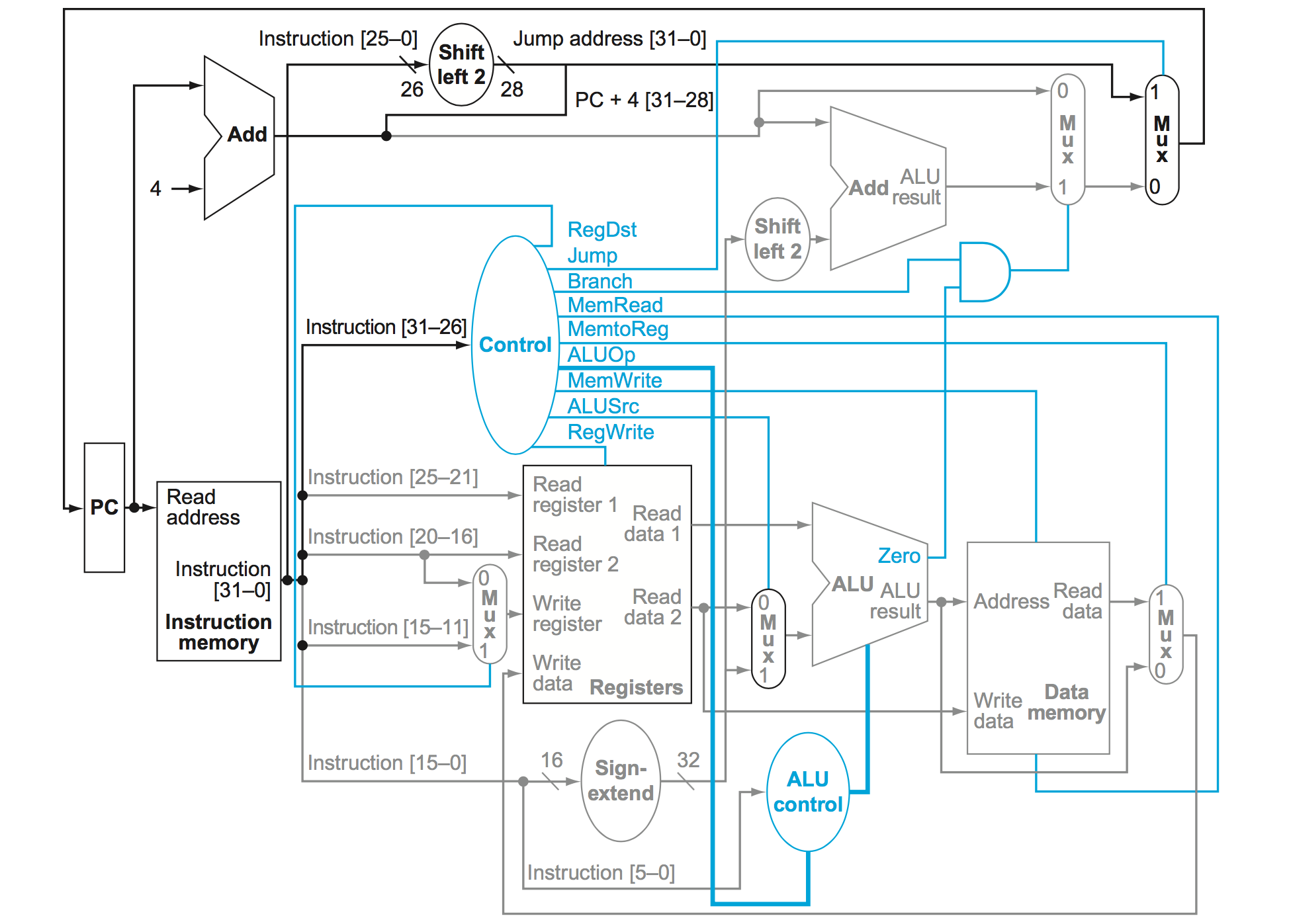 Figure 1 - MIPS simple single cycle CPU blueprint.