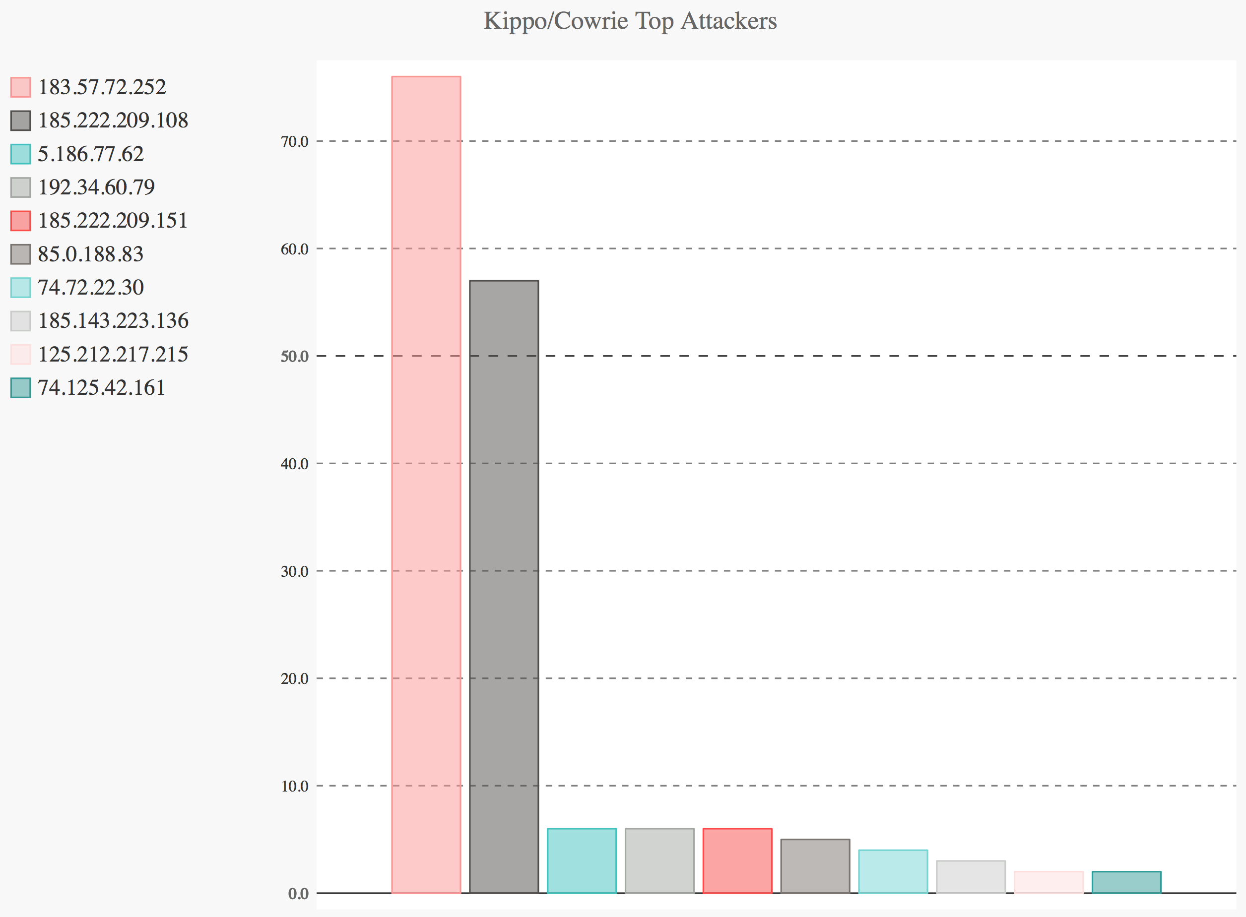 top attackers