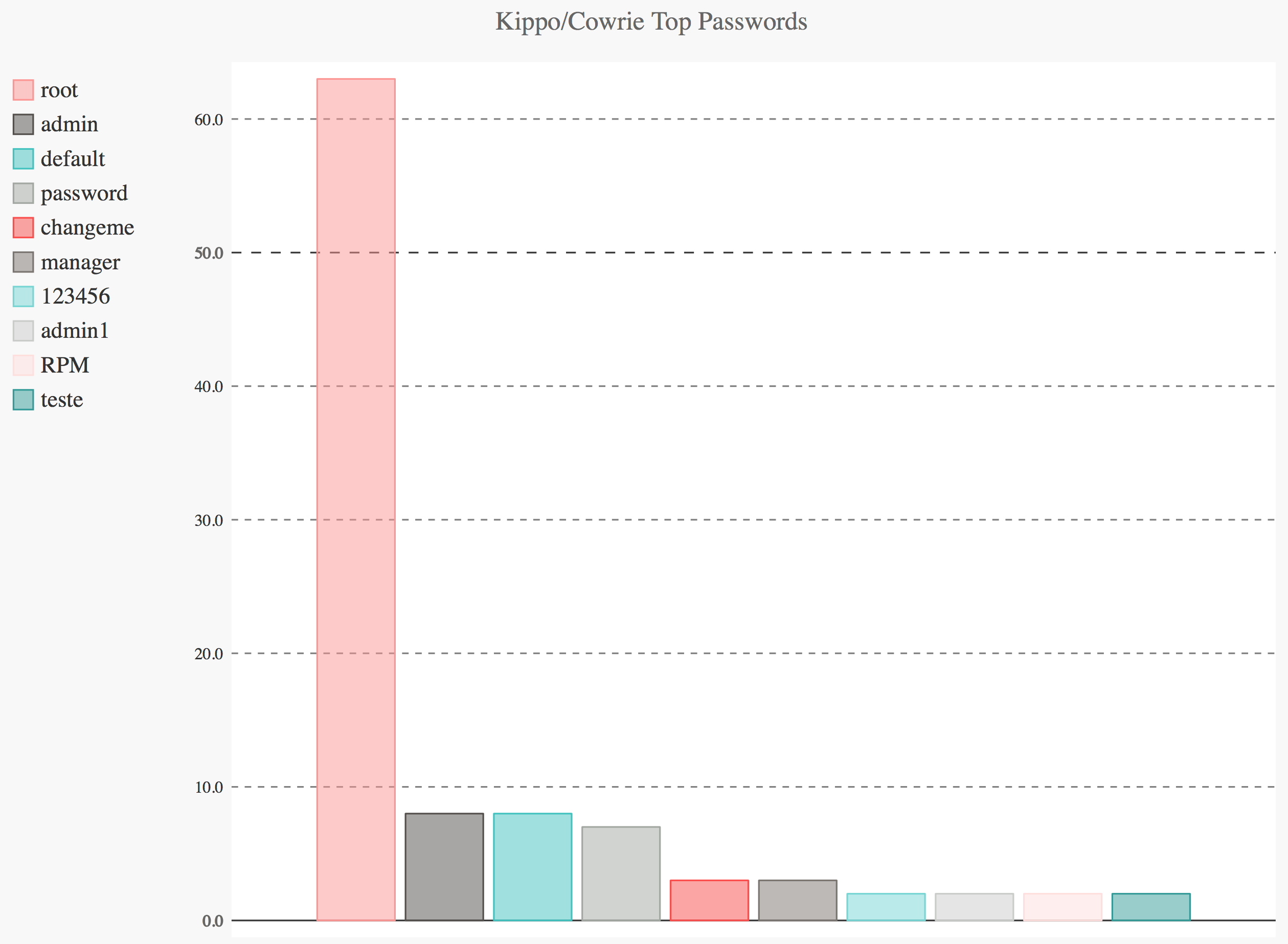 top passwords