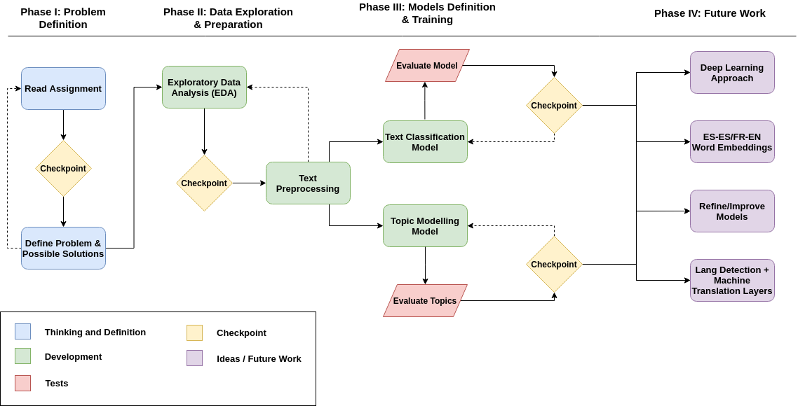 "NLP Roadmap"