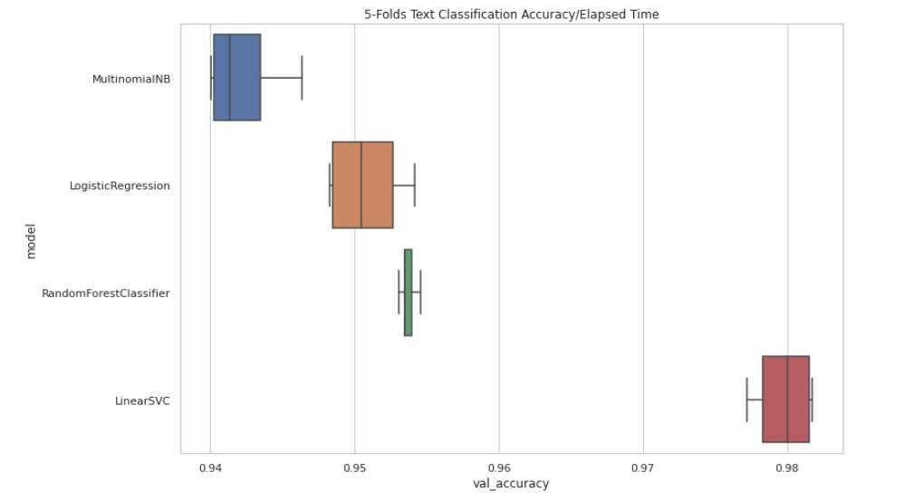 "Text Classification Models"