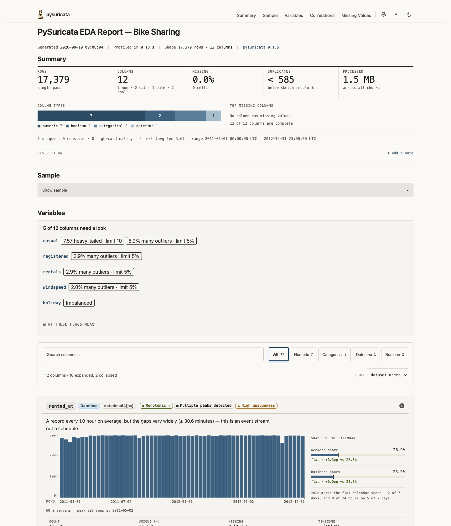 A PySuricata report: the dataset summary, the columns flagged as needing a look with the threshold each one crossed, and a numeric column card with its histogram and bin controls