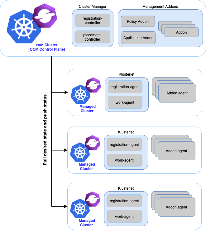 ACM architecture