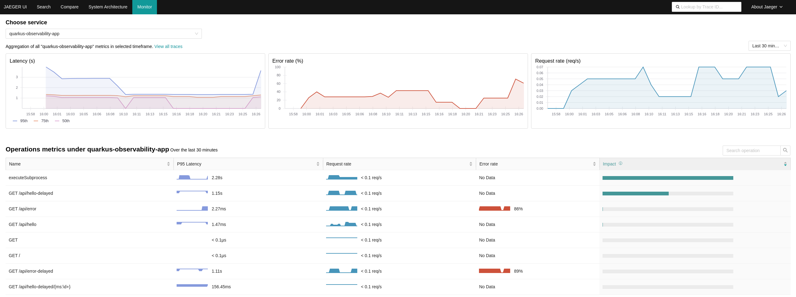 Red Hat Distributed Tracing - Metrics tab