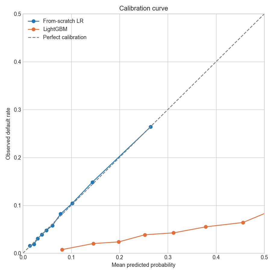 Calibration curve