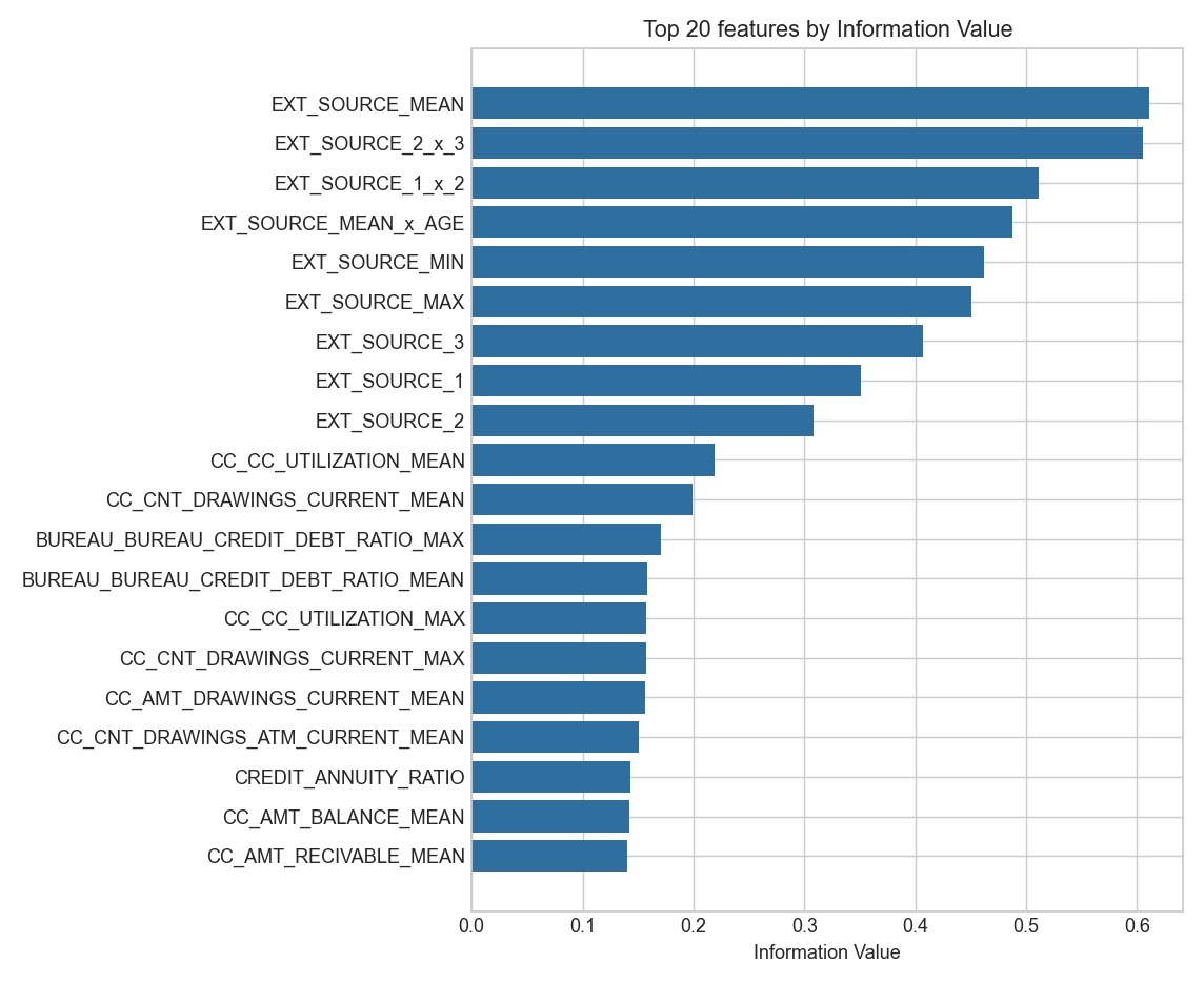 Top 20 features by Information Value