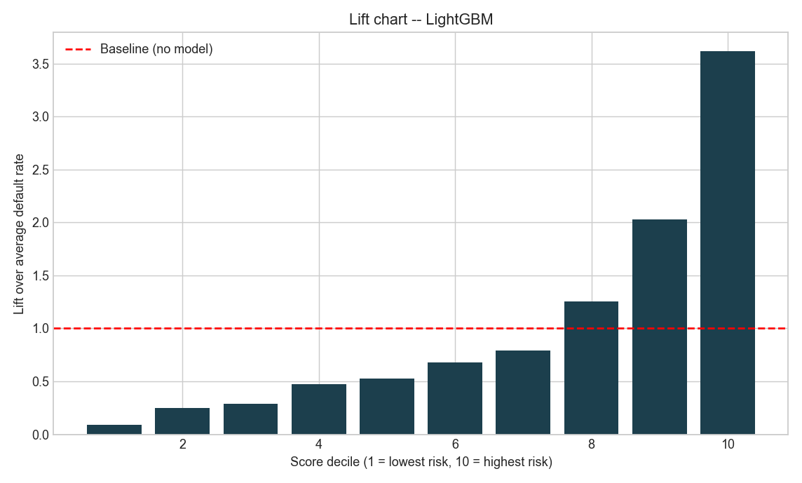 Lift chart by score decile