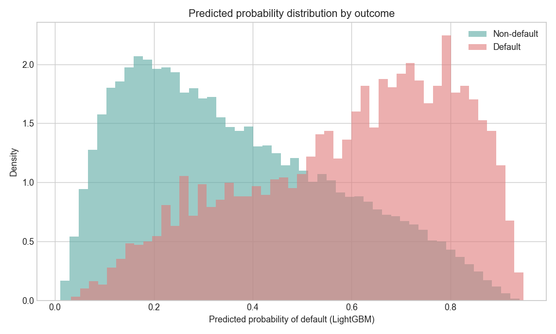 Predicted probability distribution by outcome