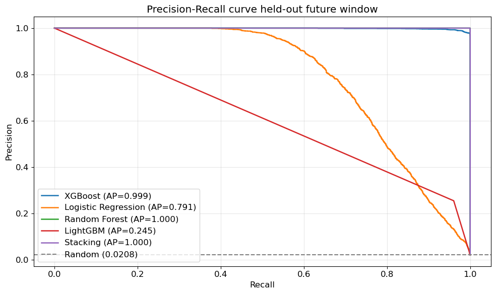 Precision-recall curve scoreboard across five models