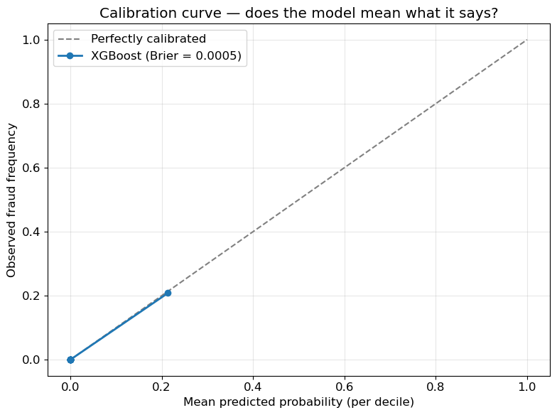 Calibration curve