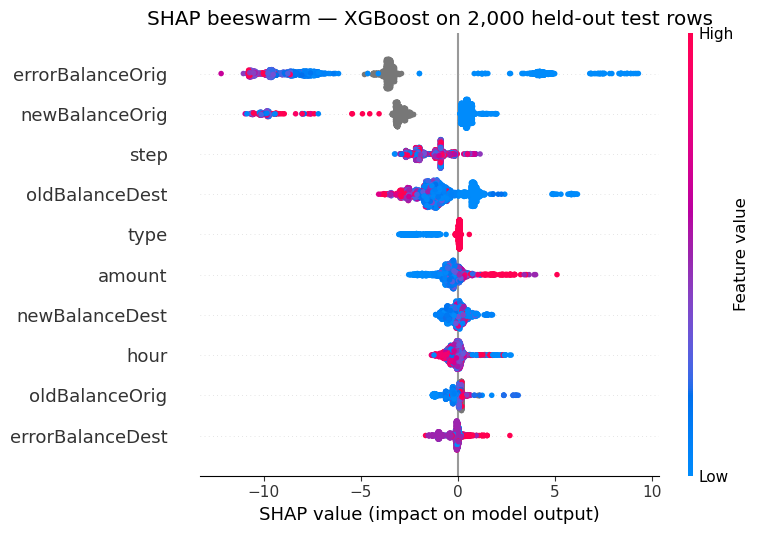 SHAP beeswarm plot
