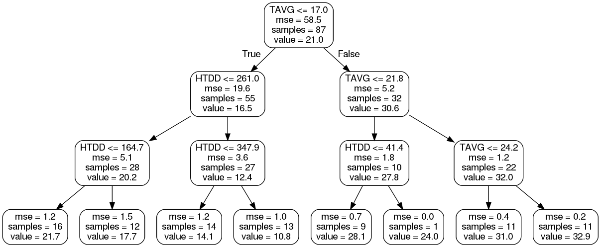 Graph image example of a decision tree