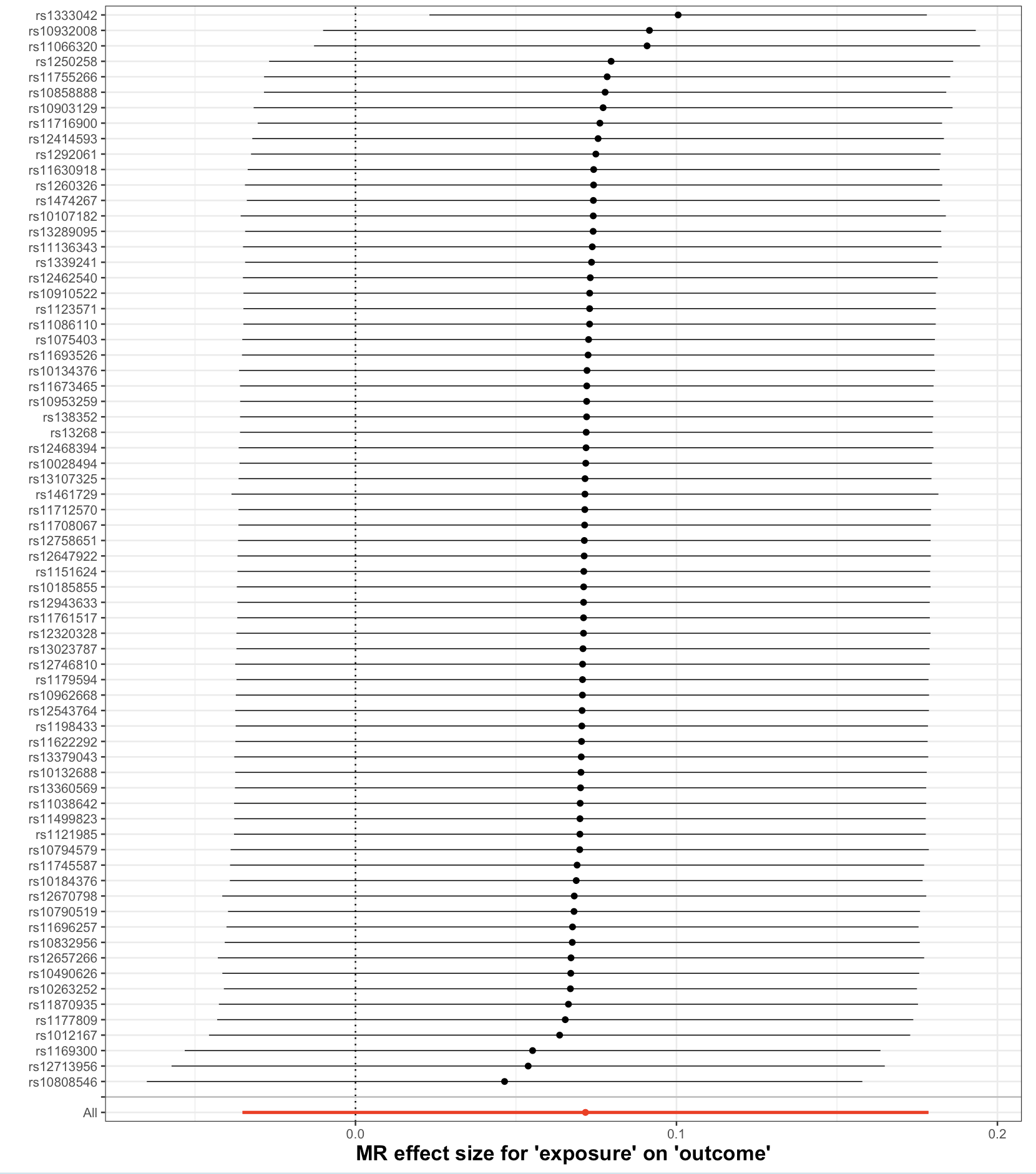 An MR leave-one-out plot.
