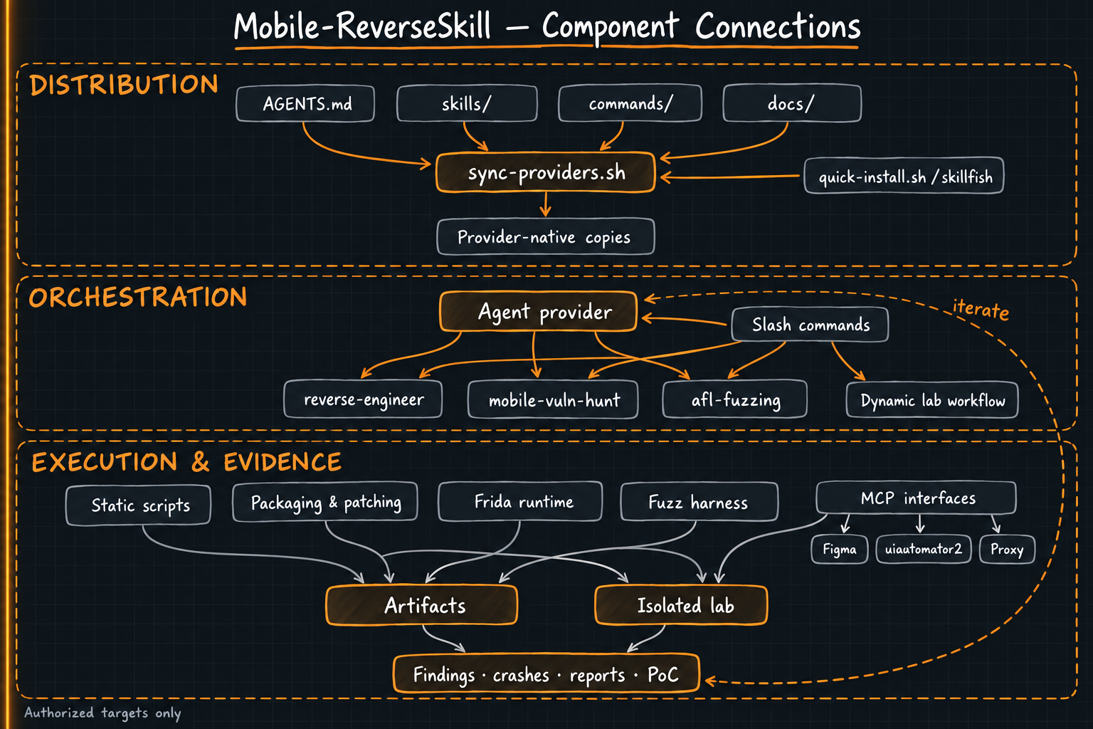 Excalidraw-style component connection diagram for Mobile-ReverseSkill