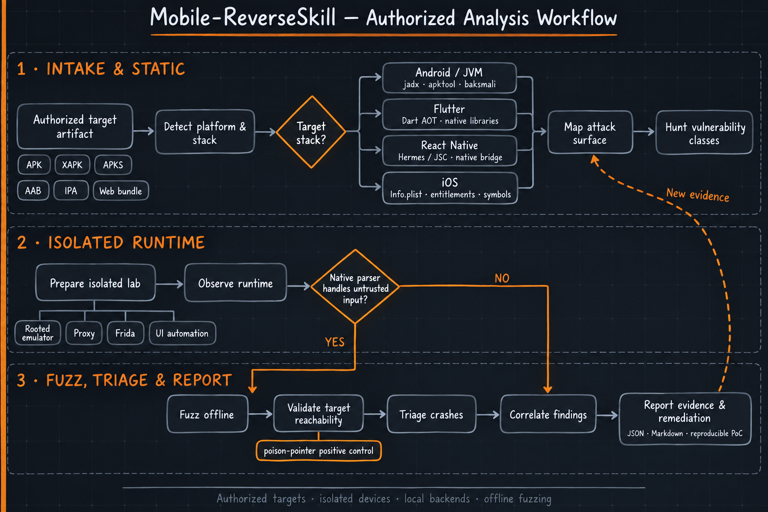 Excalidraw-style authorized analysis workflow for Mobile-ReverseSkill