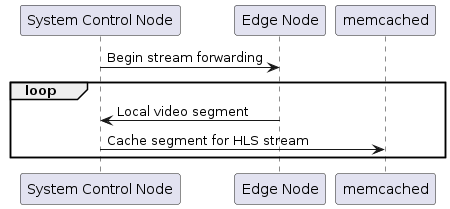 forward-hls-seq