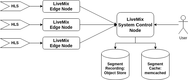 livemix-system-overview