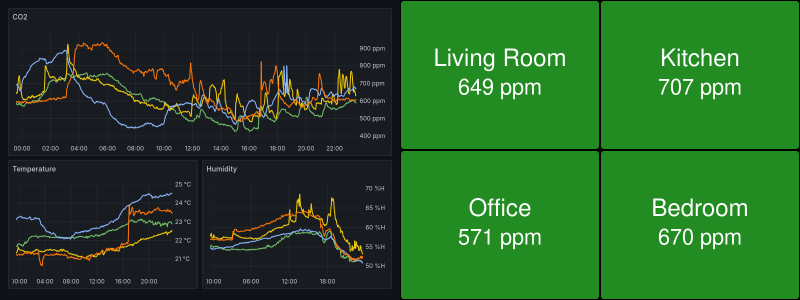 Screenshots of Grafana and HTML dashboards