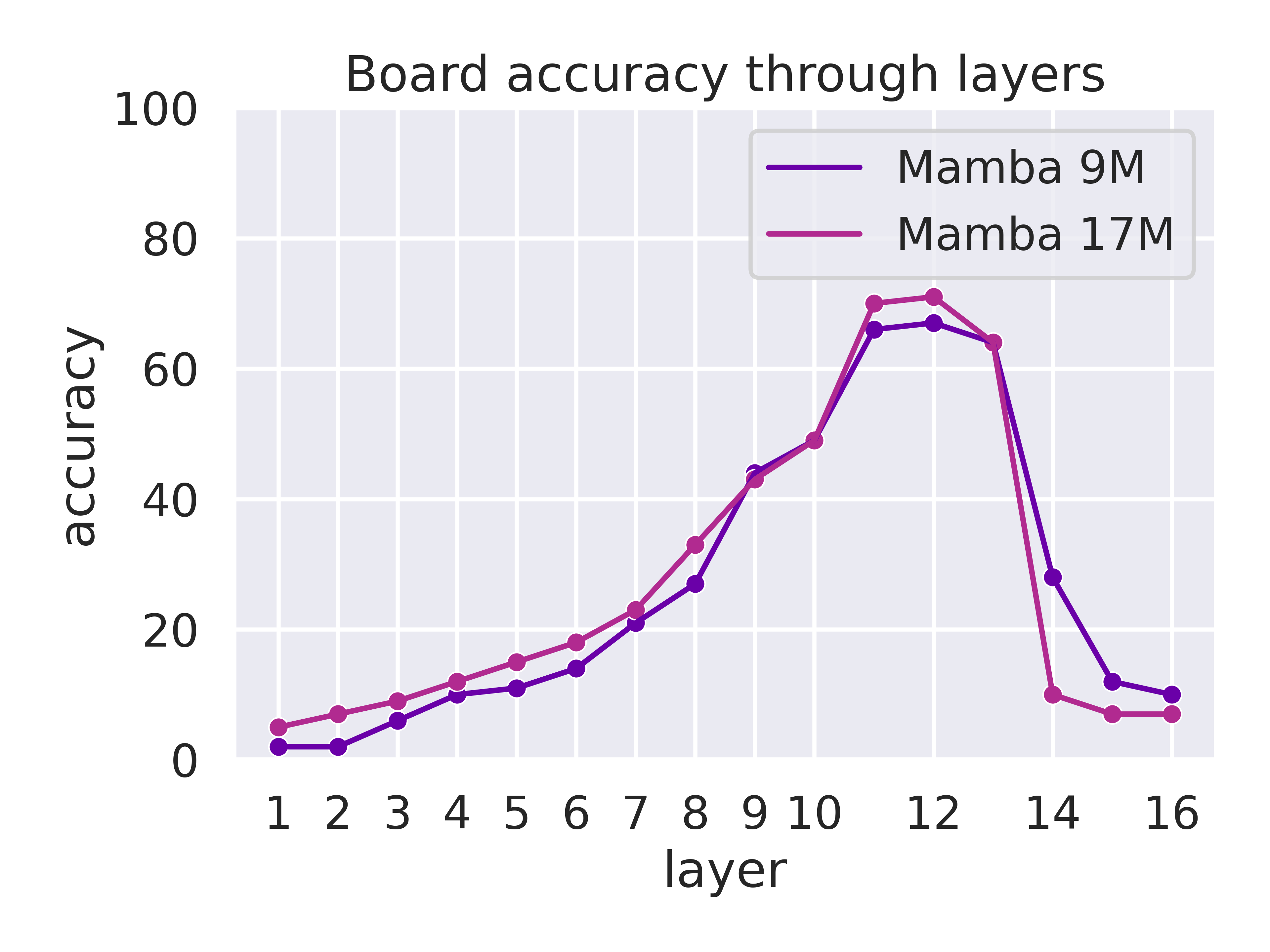 mamba acc through layers