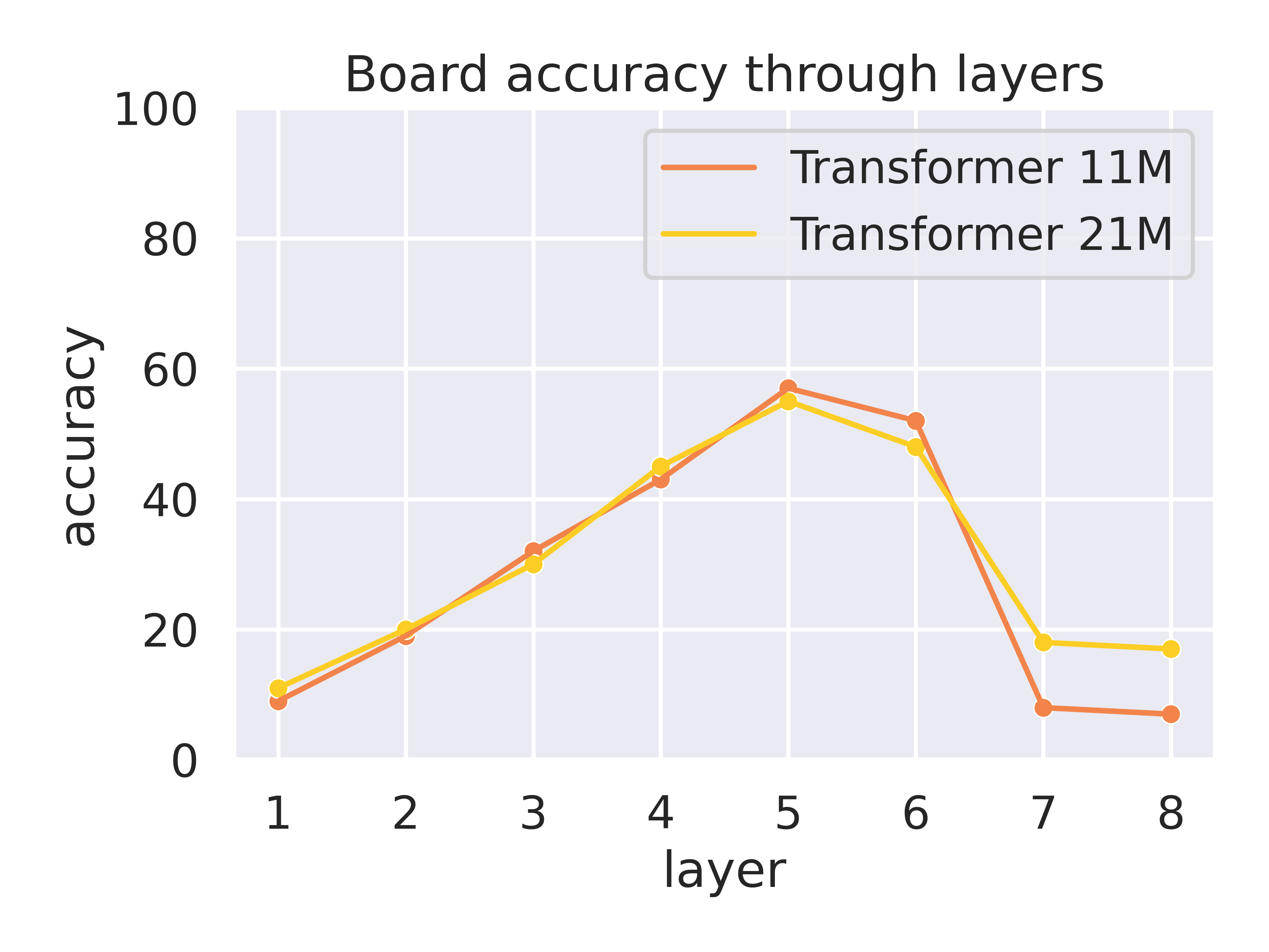 transformer acc through layers