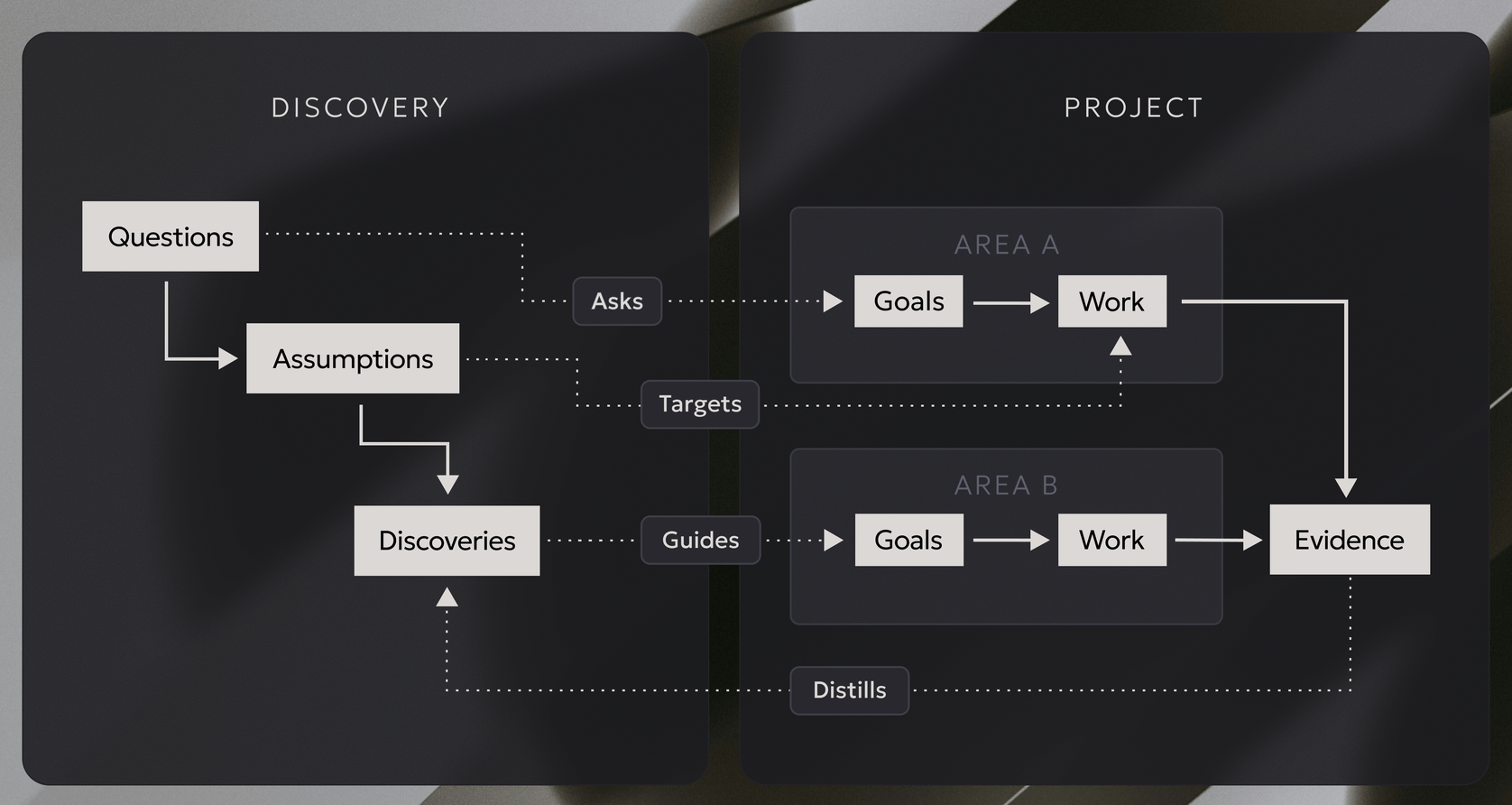 The Grove loop: on the left, the Discovery track chains Questions into Assumptions into Discoveries; on the right, the Project holds areas, each chaining Goals into Work into Evidence. Dotted edges close the loop: questions are asked against goals, assumptions target work, discoveries guide goals, and evidence distills back into discoveries.