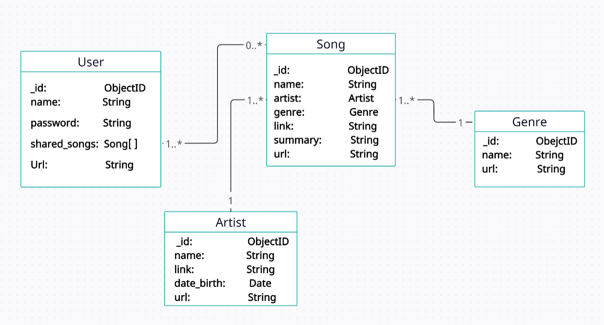 database schema