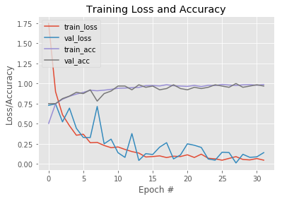 Training and Validation Accuracy