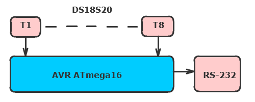 Multichannel thermometer