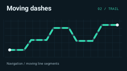 Short dashed line segments flow along every corner of the route