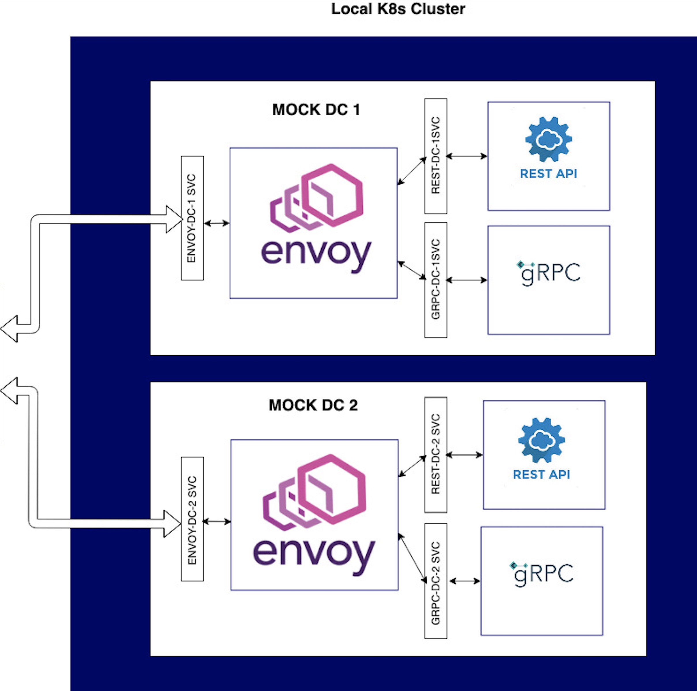 GitHub - amalaruja/envoy-inter-dc-traffic-manager-blog