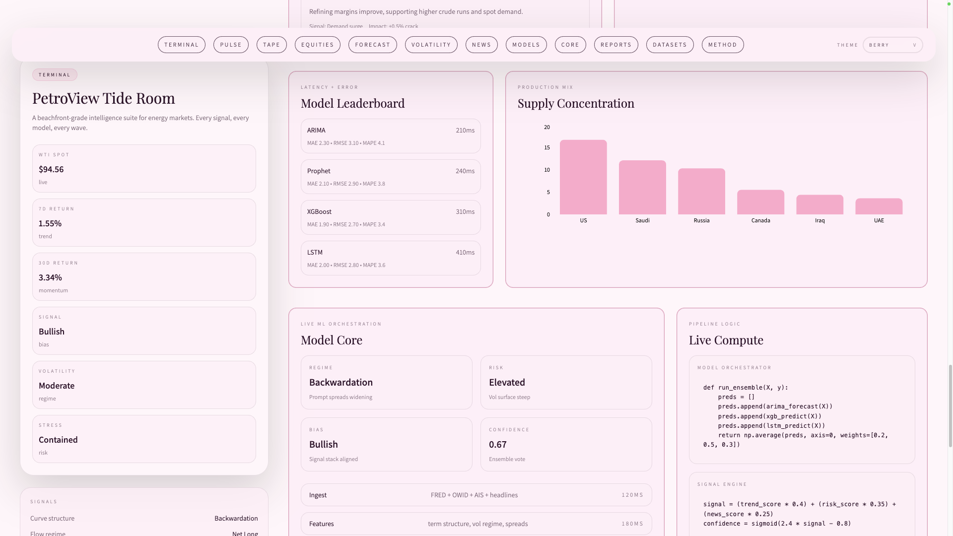 PetroView dashboard — analytics view