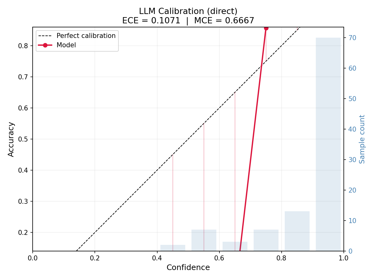 Reliability diagram showing model confidence vs actual accuracy