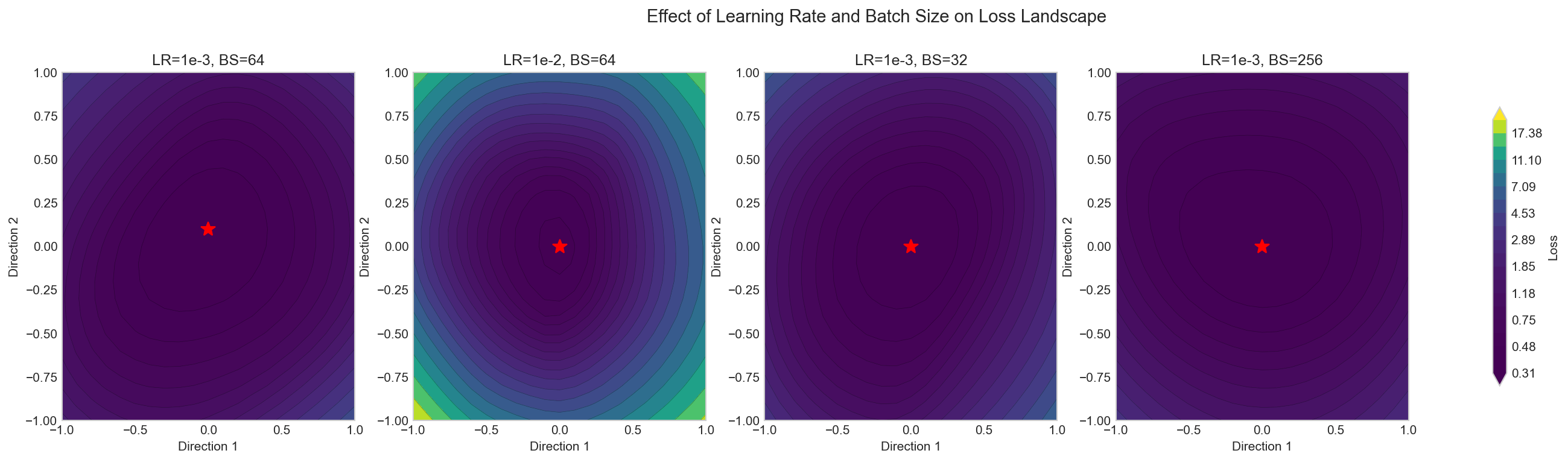 Side-by-side comparison of loss landscapes across four hyperparameter configurations showing sharp vs flat minima