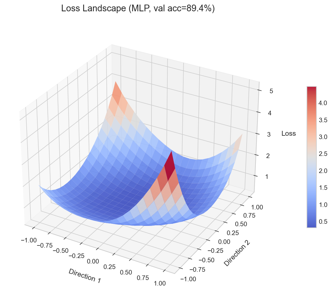 3D surface plot of the loss landscape around trained weights, showing the shape of the minimum