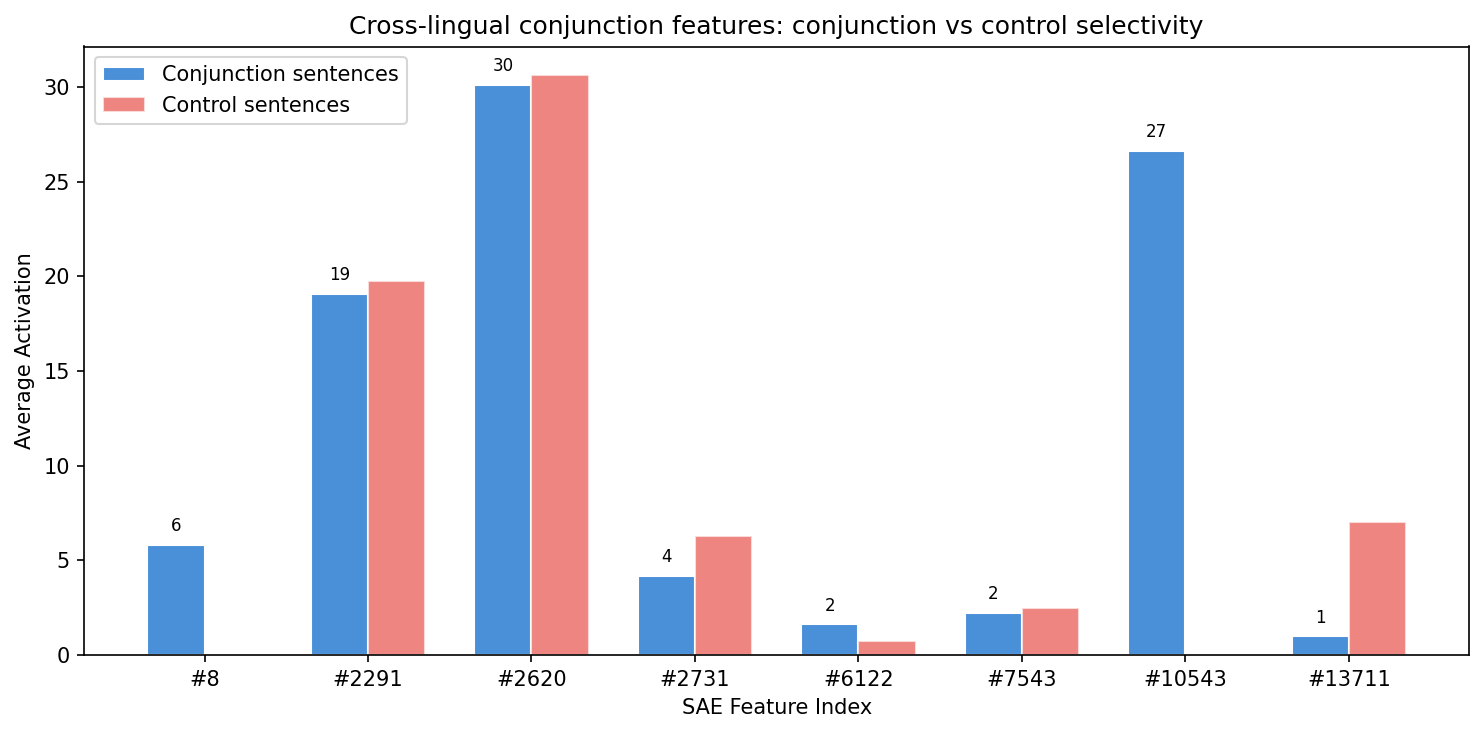 Bar chart comparing conjunction vs control activation for 8 candidate features