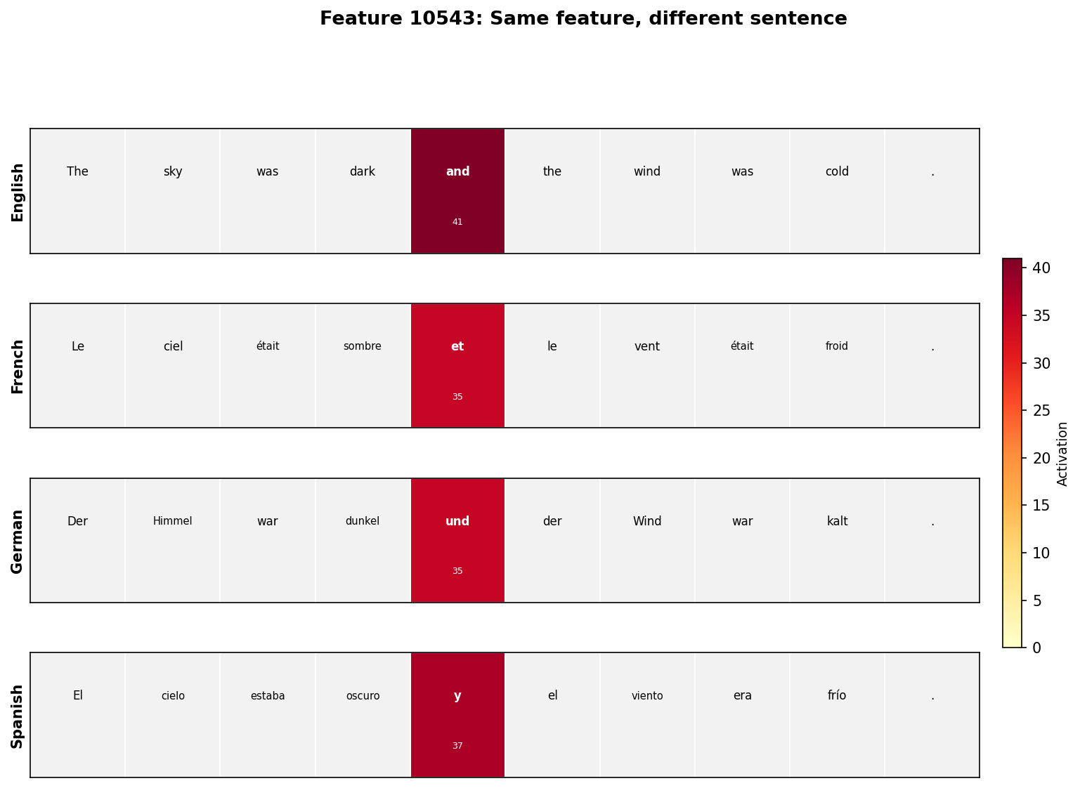 Same feature activating on and/et/und/y in a different parallel sentence about weather