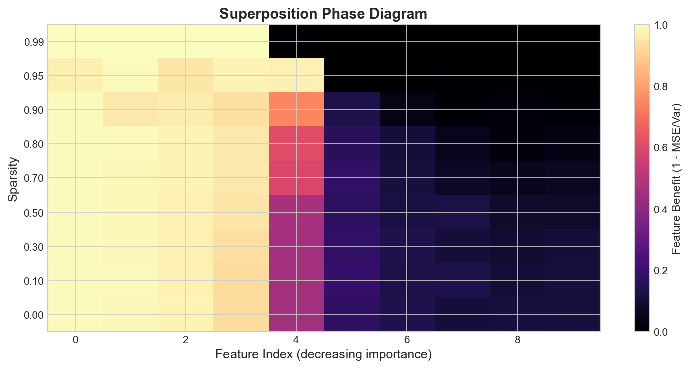 Phase diagram showing feature benefit across sparsity levels