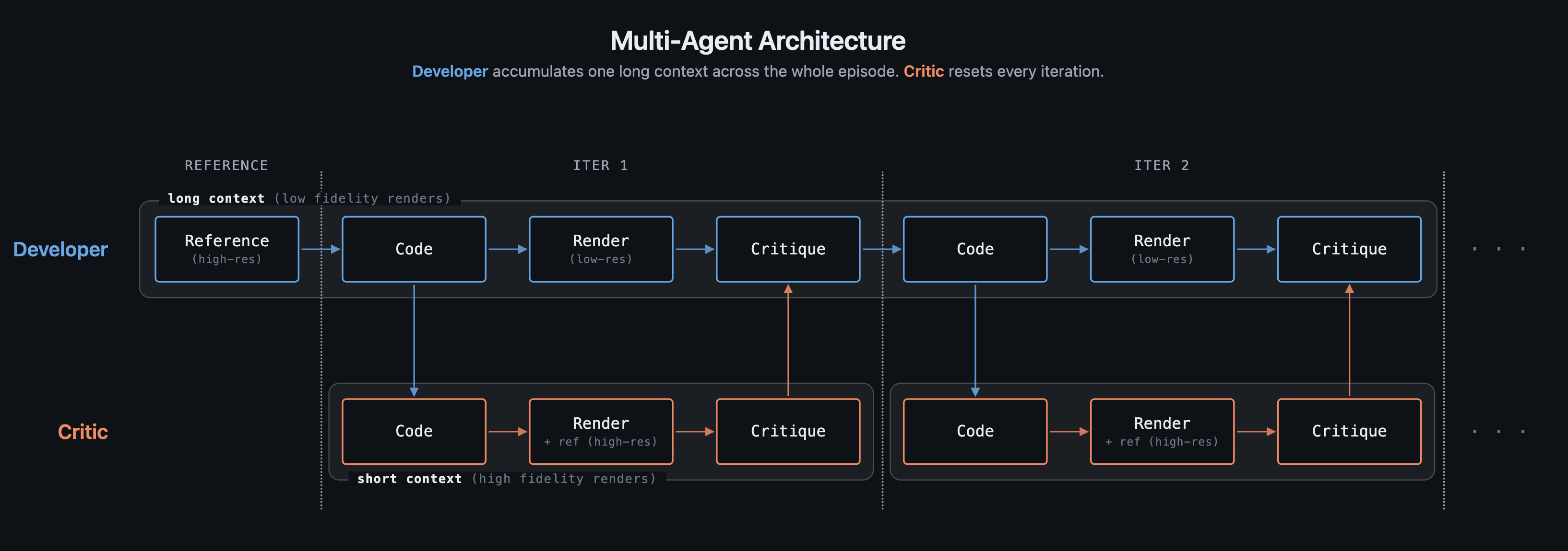 Dual-agent architecture
