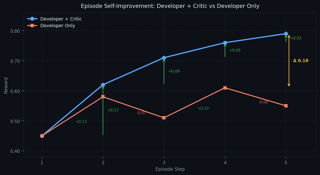 Episode reward progression