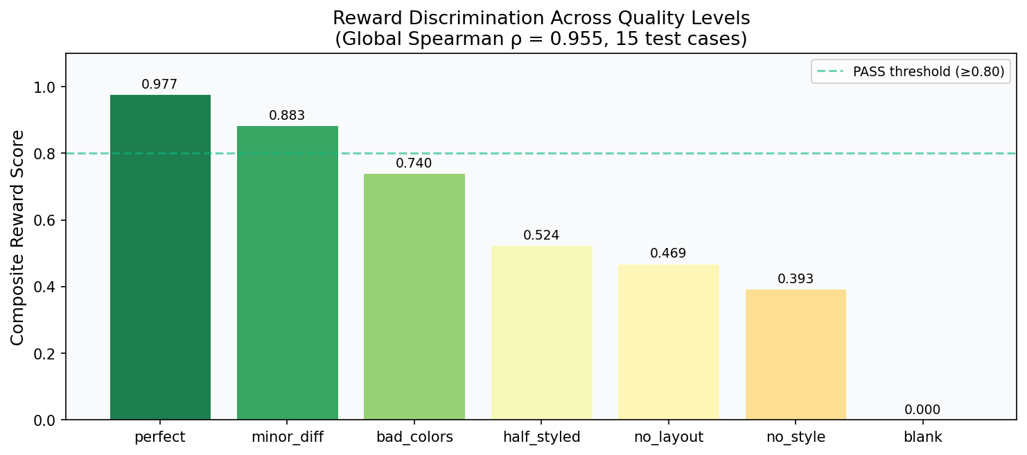 Reward discrimination