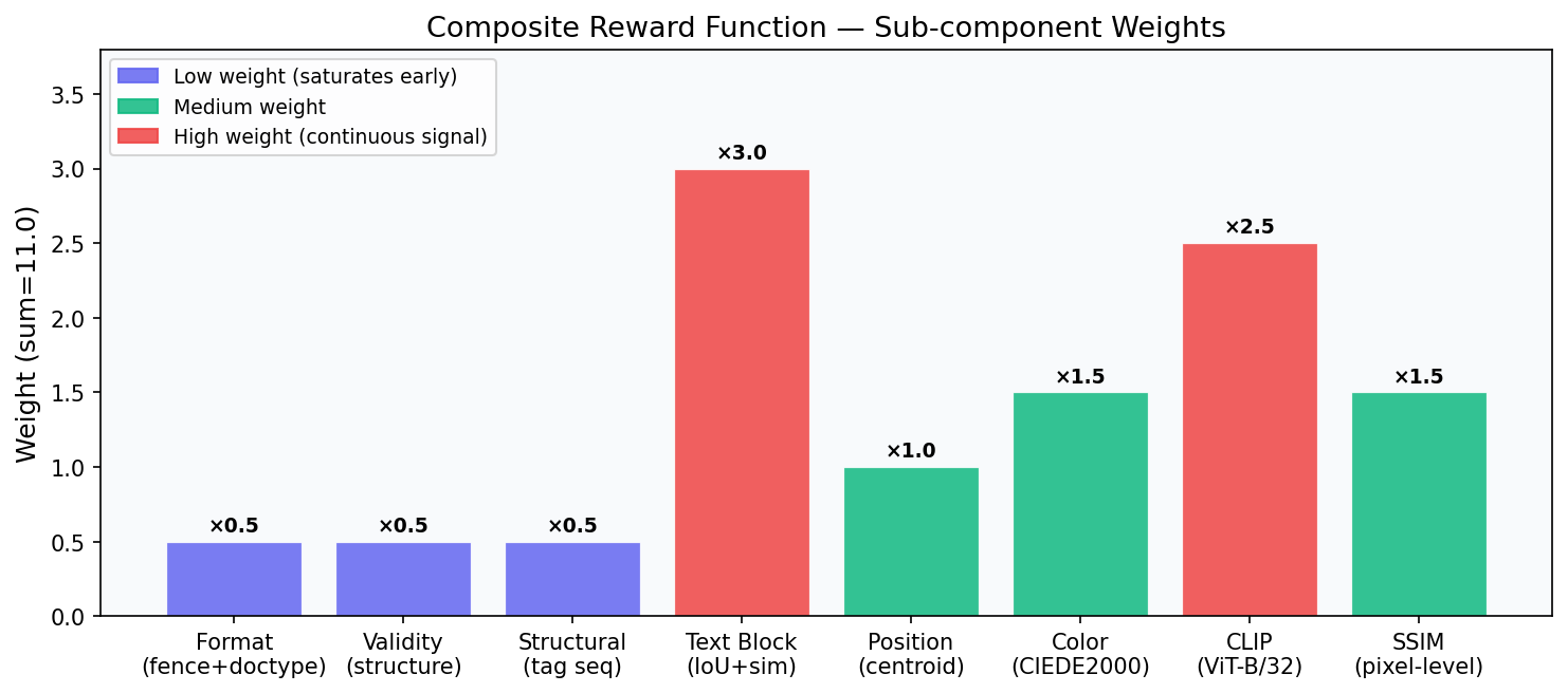 Reward weights