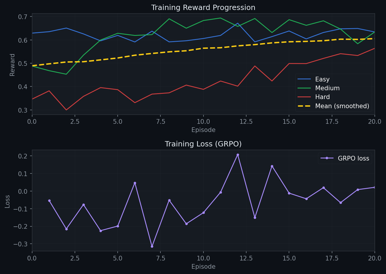 Training curve