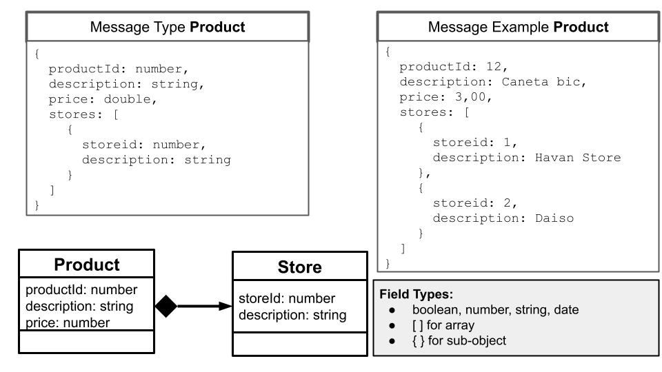 Diagrama de Mensagens JSON