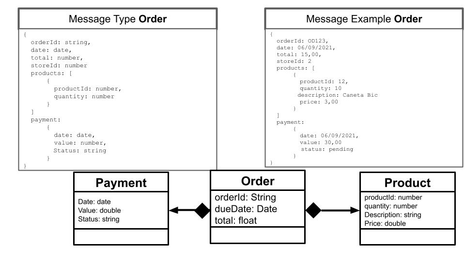 Diagrama de Mensagens JSON