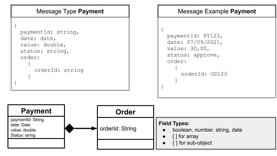 Diagrama de Mensagens JSON